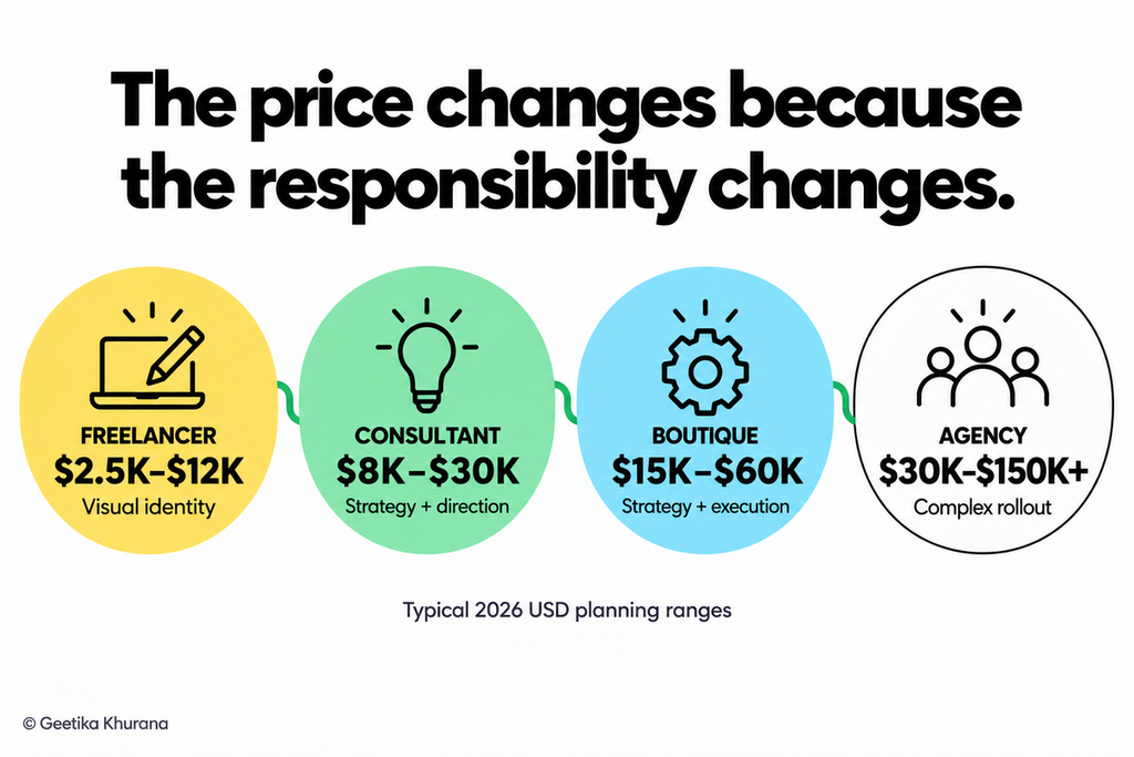 Four-tier branding cost comparison: Freelancer $2.5K–$12K for visual identity, Consultant $8K–$30K for strategy and direction, Boutique $15K–$60K for strategy and execution, Agency $30K–$150K+ for complex rollout, with the caption 'The price changes because the responsibility changes.'