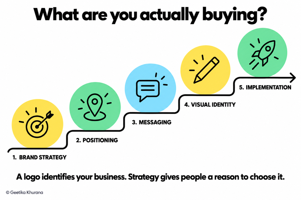 Five-step staircase diagram titled 'What are you actually buying?': 1. Brand Strategy, 2. Positioning, 3. Messaging, 4. Visual Identity, 5. Implementation, rising toward a rocket icon, with the caption 'A logo identifies your business. Strategy gives people a reason to choose it.