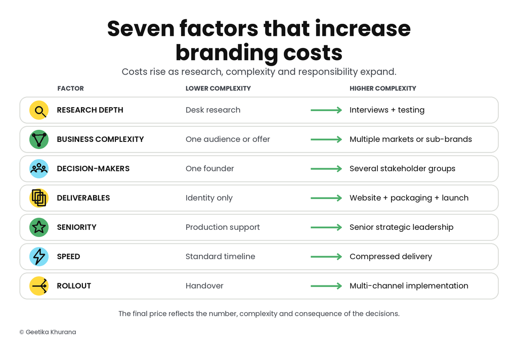 Seven factors that increase branding costs, each shown moving from lower to higher complexity: research depth from desk research to interviews and testing, business complexity from one audience or offer to multiple markets or sub-brands, decision-makers from one founder to several stakeholder groups, deliverables from identity only to website, packaging and launch, seniority from production support to senior strategic leadership, speed from standard timeline to compressed delivery, and rollout from handover to multi-channel implementation